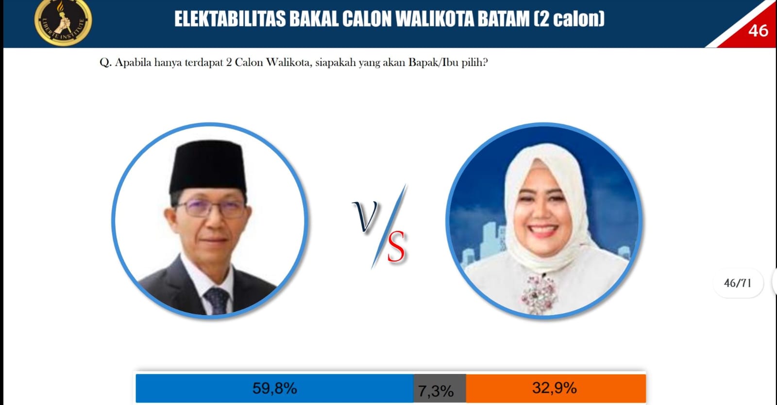 Pilkada 2024, Amsakar Achmad Unggul dari Marlin Agustina Berdasarkan Lembaga Survei Liberte Institute