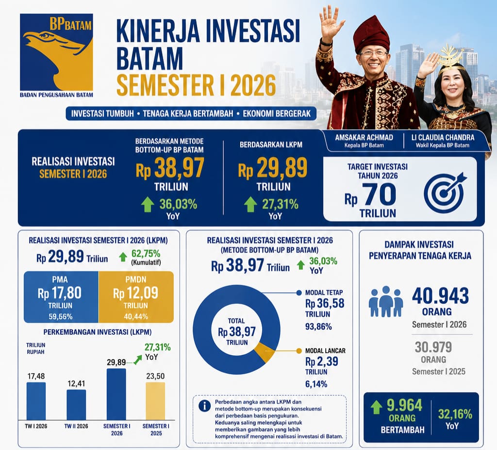Amsakar dan Li Claudia Bawa Batam Melaju, Investasi dan Lapangan Kerja Tumbuh